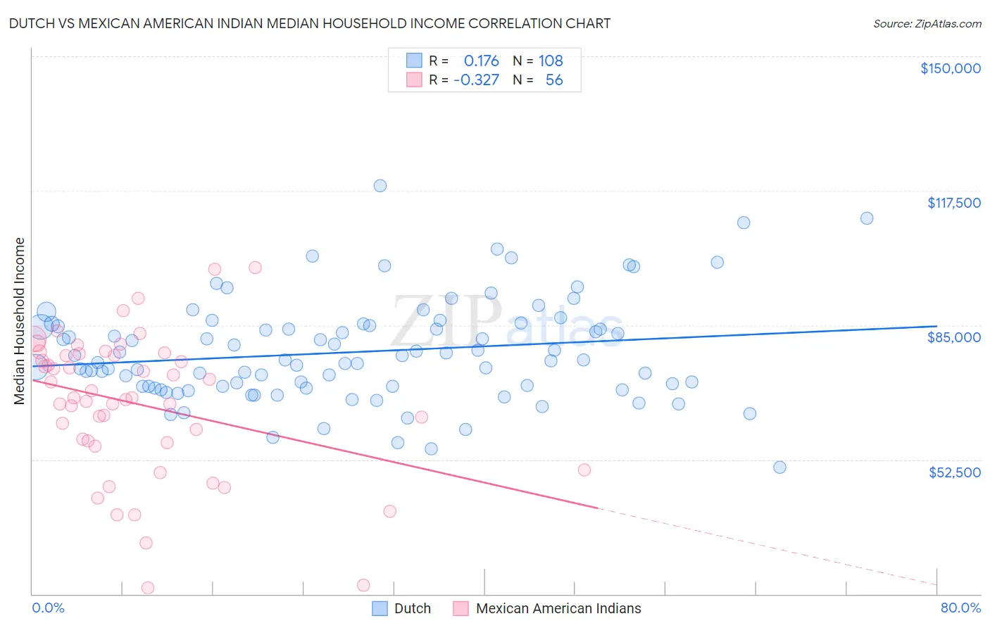 Dutch vs Mexican American Indian Median Household Income