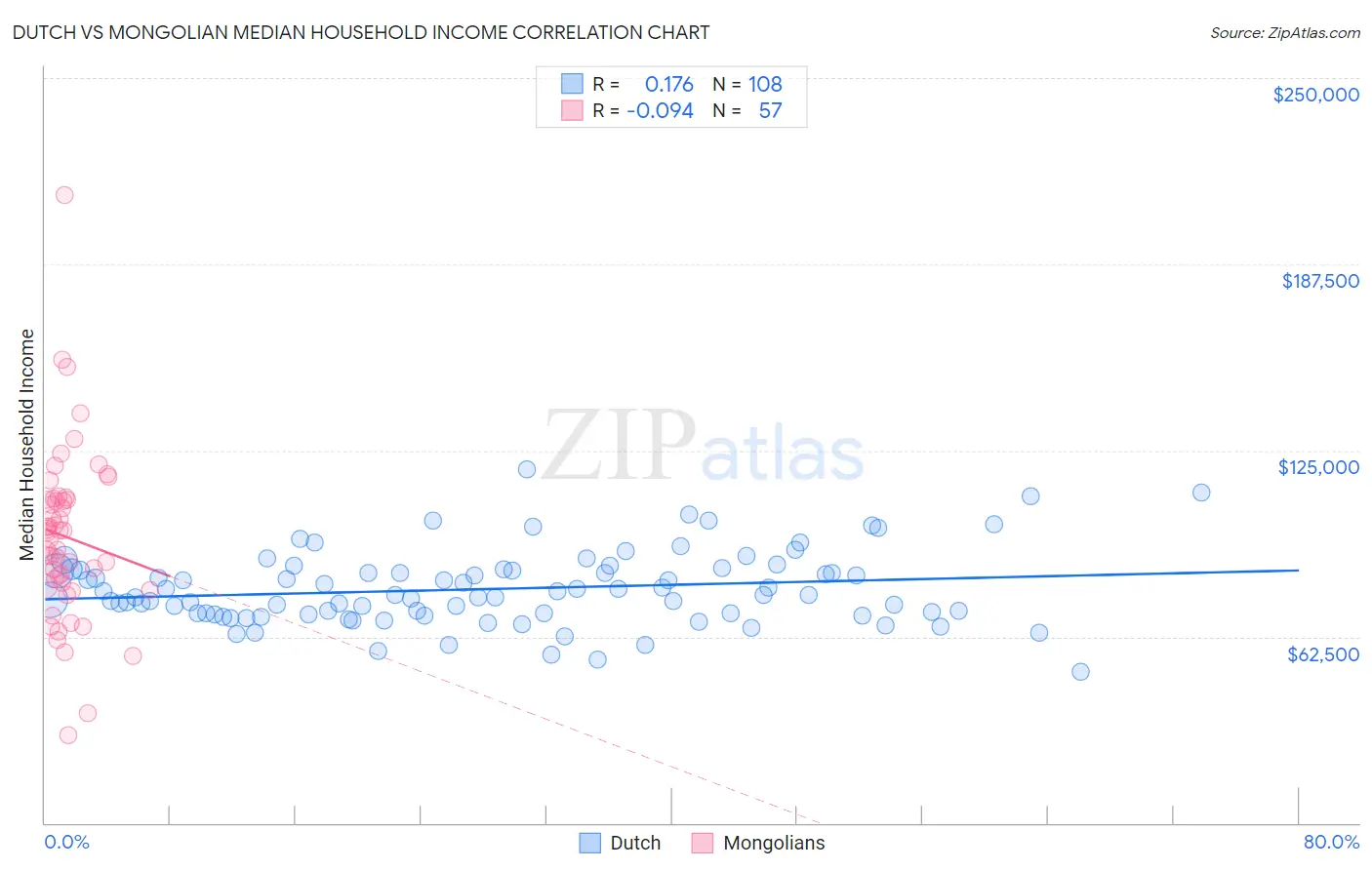 Dutch vs Mongolian Median Household Income
