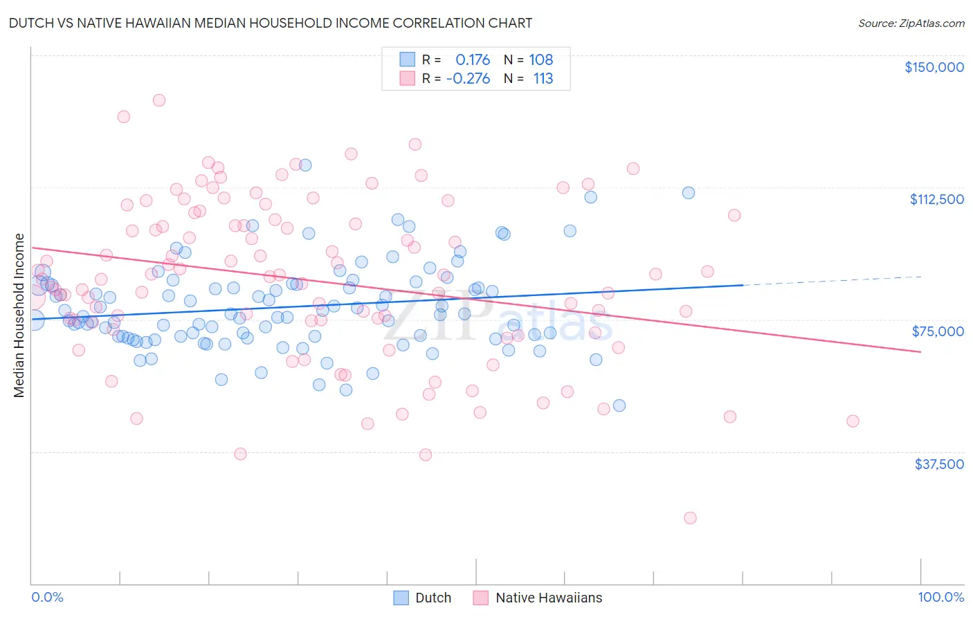 Dutch vs Native Hawaiian Median Household Income