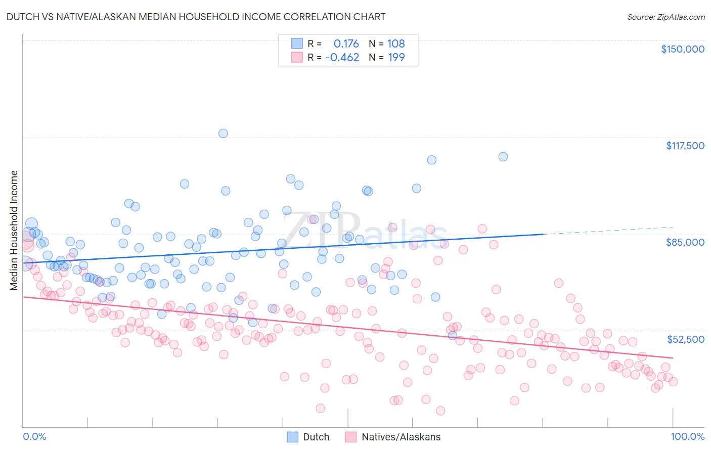Dutch vs Native/Alaskan Median Household Income