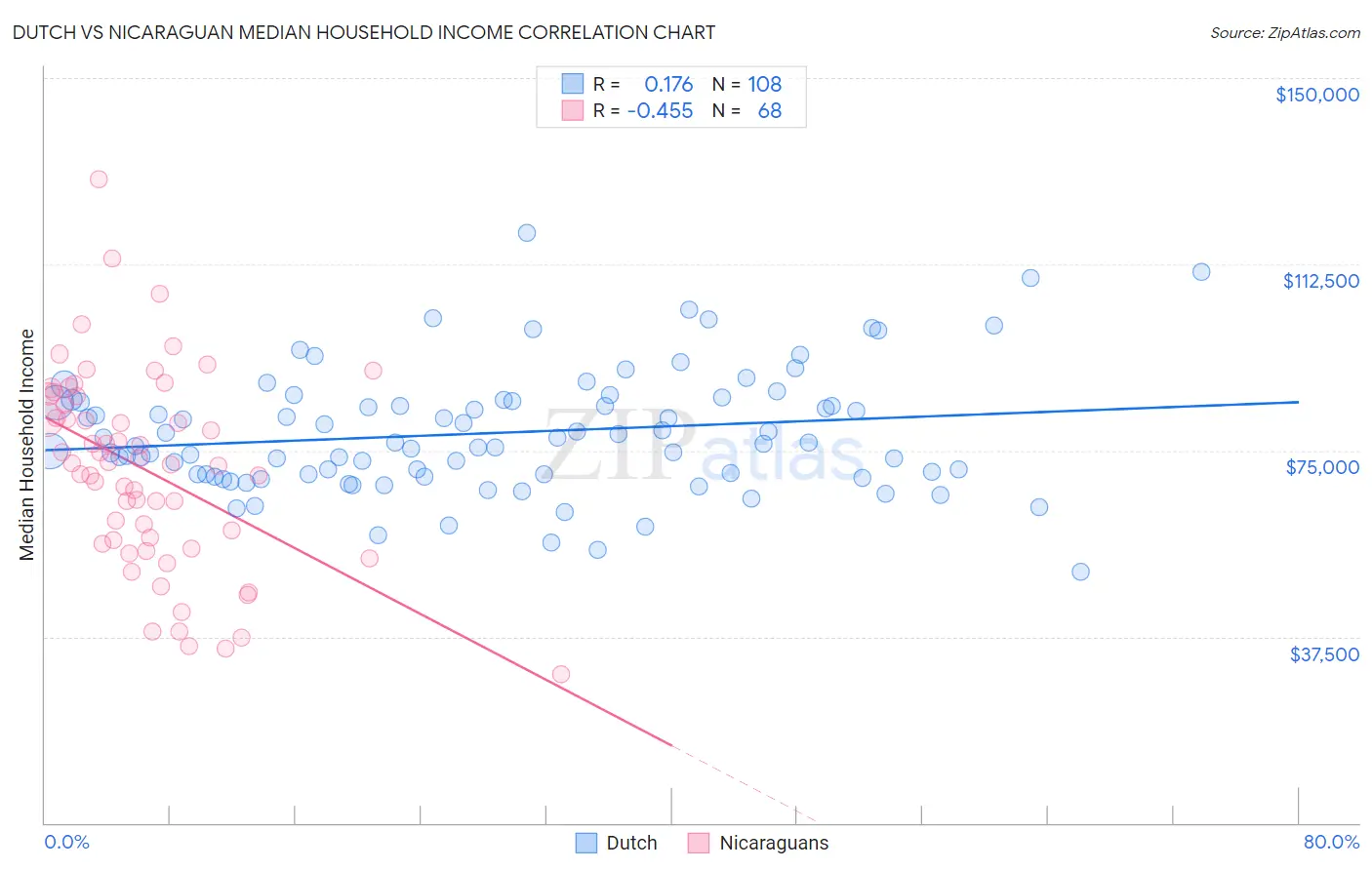 Dutch vs Nicaraguan Median Household Income