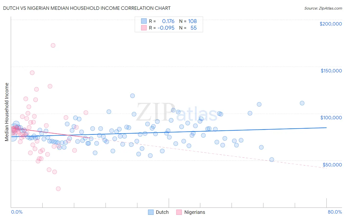 Dutch vs Nigerian Median Household Income