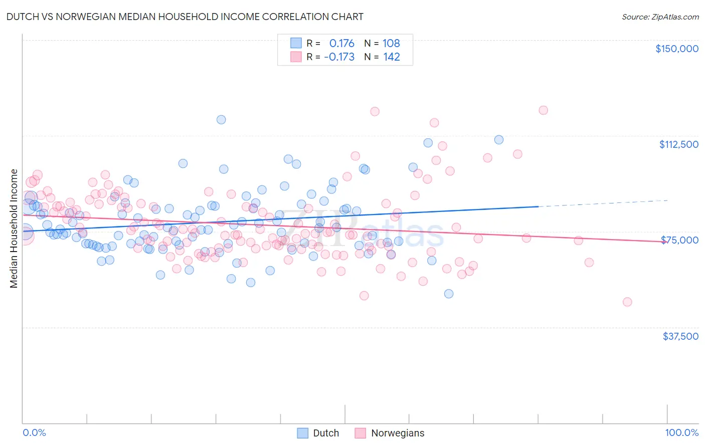 Dutch vs Norwegian Median Household Income