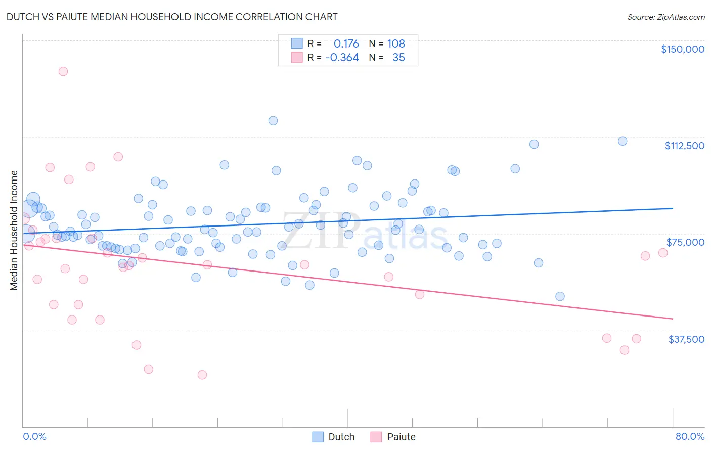 Dutch vs Paiute Median Household Income