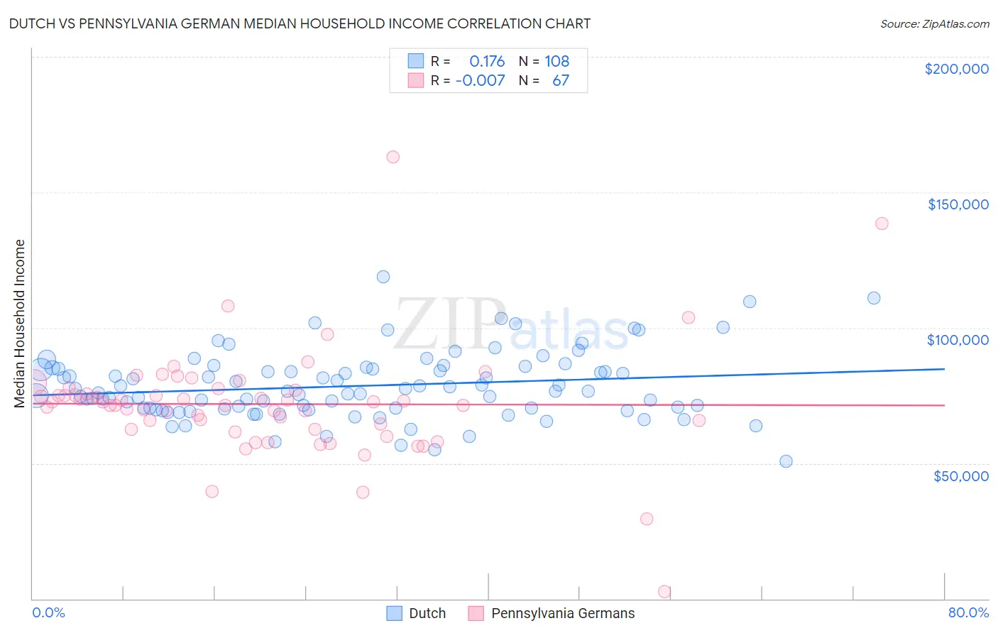 Dutch vs Pennsylvania German Median Household Income