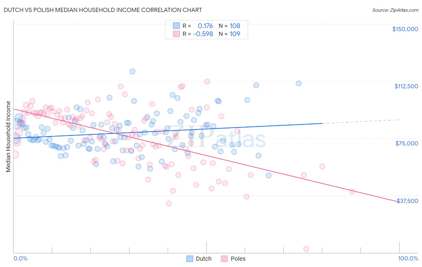 Dutch vs Polish Median Household Income