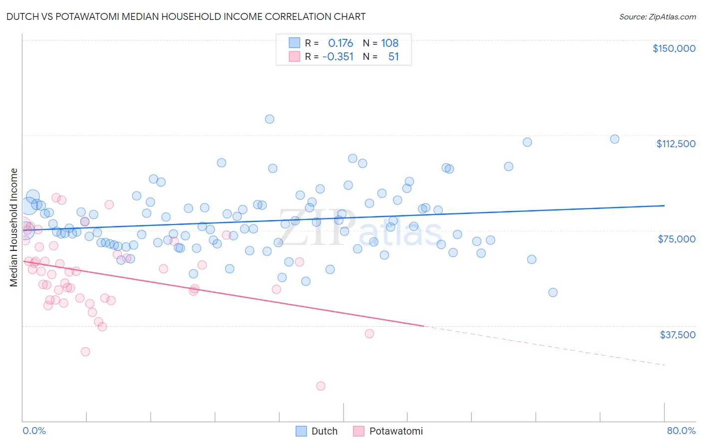Dutch vs Potawatomi Median Household Income