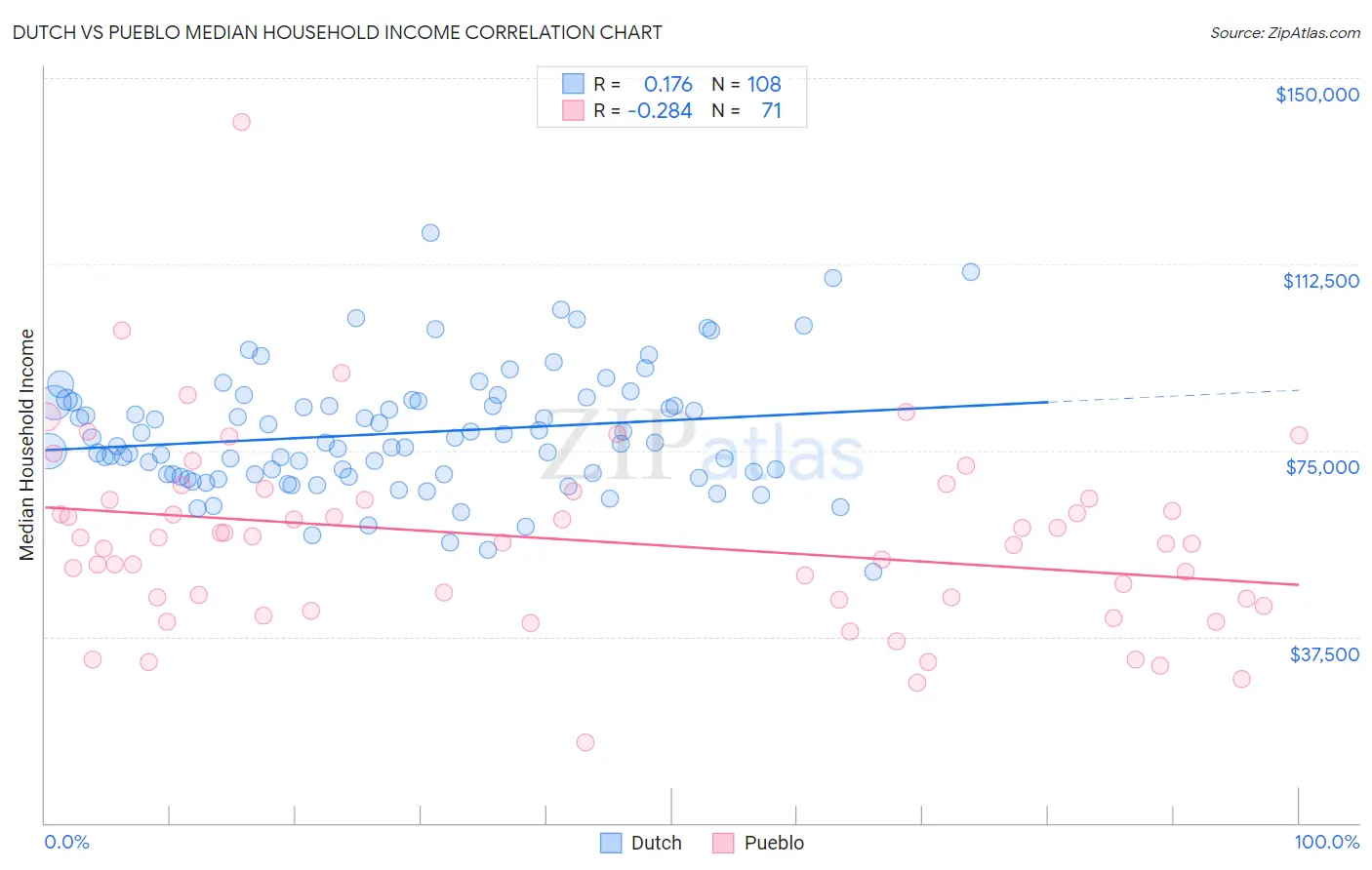 Dutch vs Pueblo Median Household Income