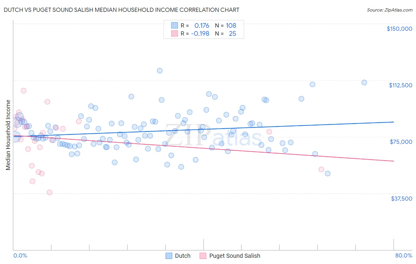 Dutch vs Puget Sound Salish Median Household Income