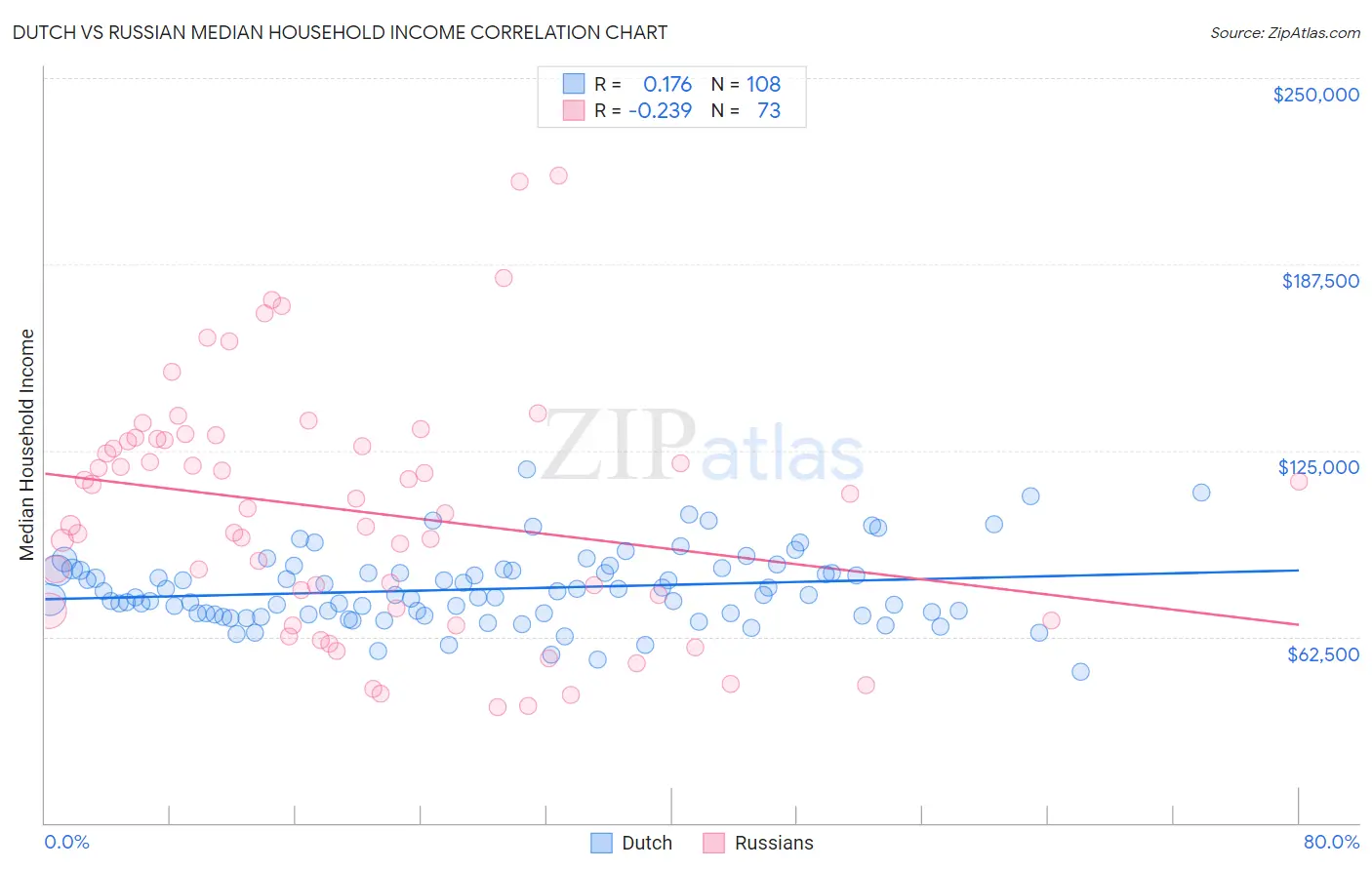 Dutch vs Russian Median Household Income