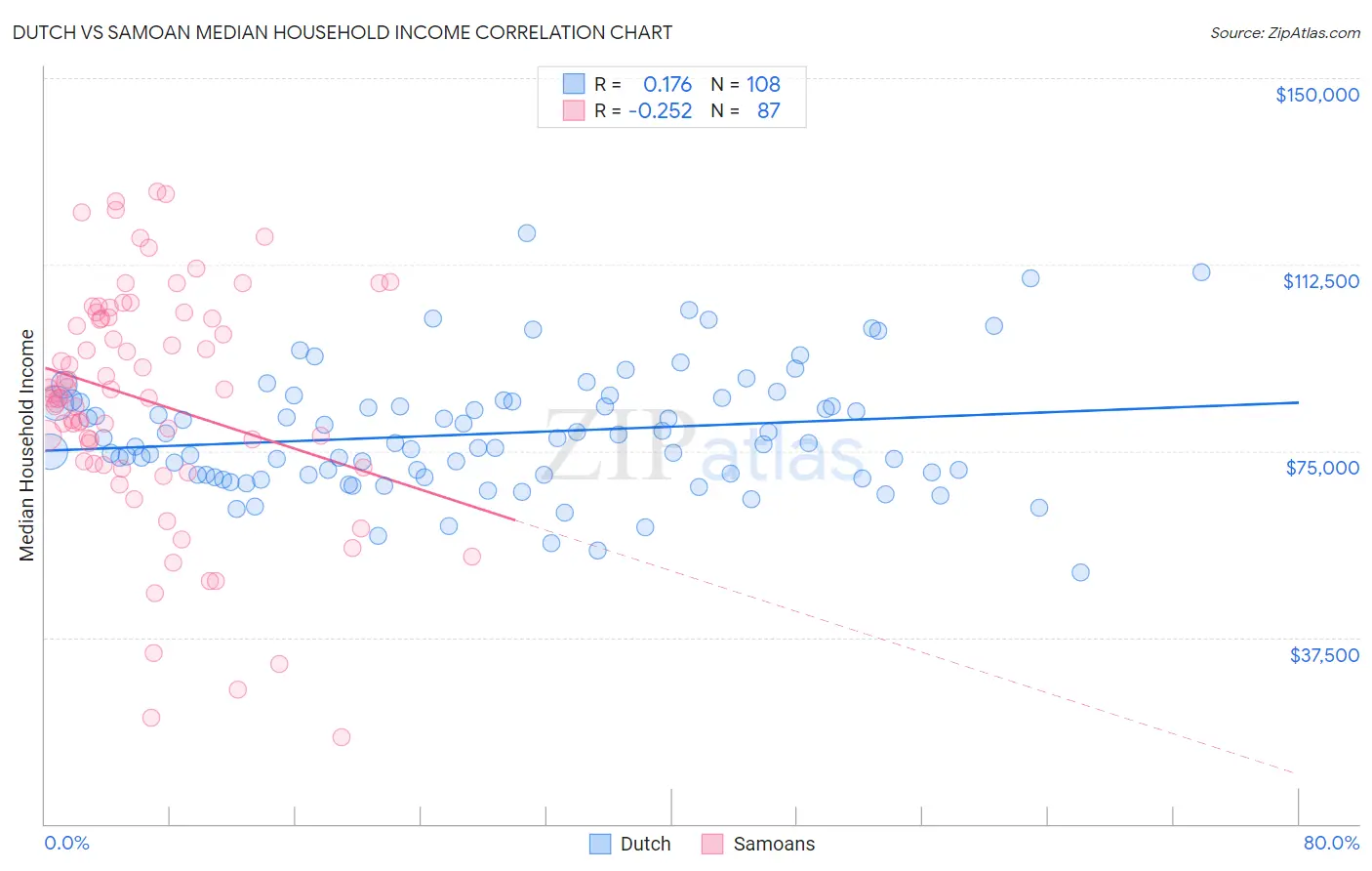 Dutch vs Samoan Median Household Income