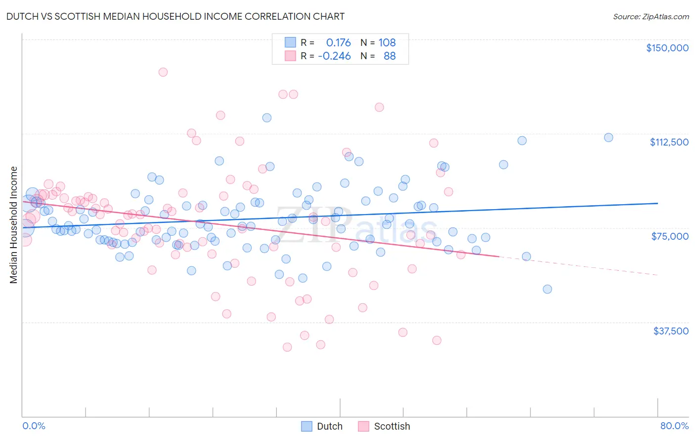 Dutch vs Scottish Median Household Income