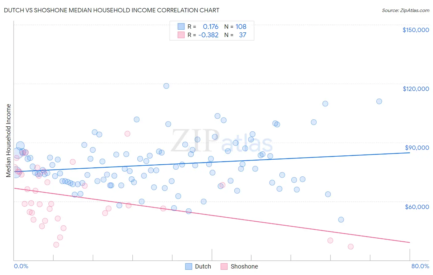 Dutch vs Shoshone Median Household Income