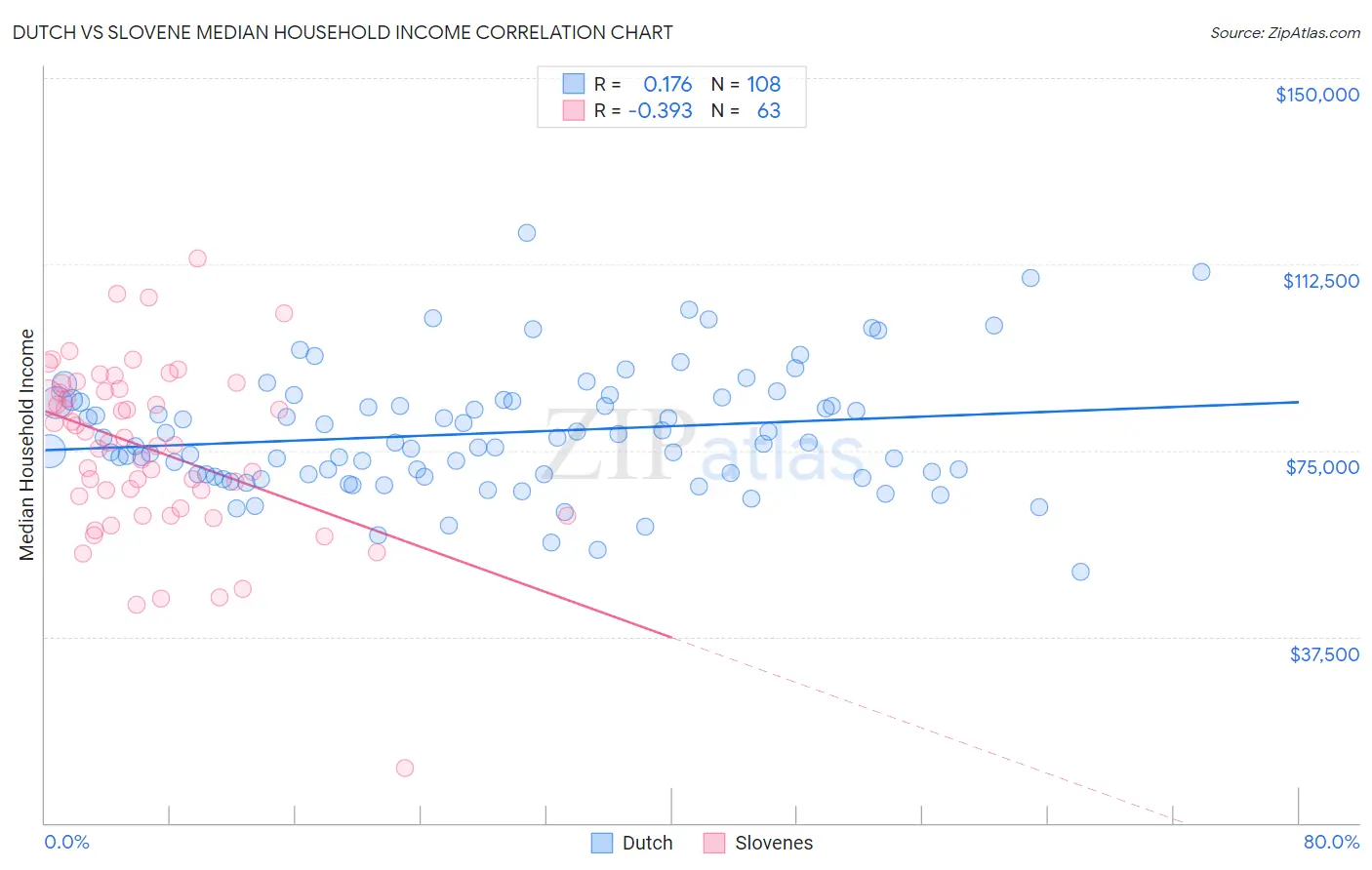Dutch vs Slovene Median Household Income