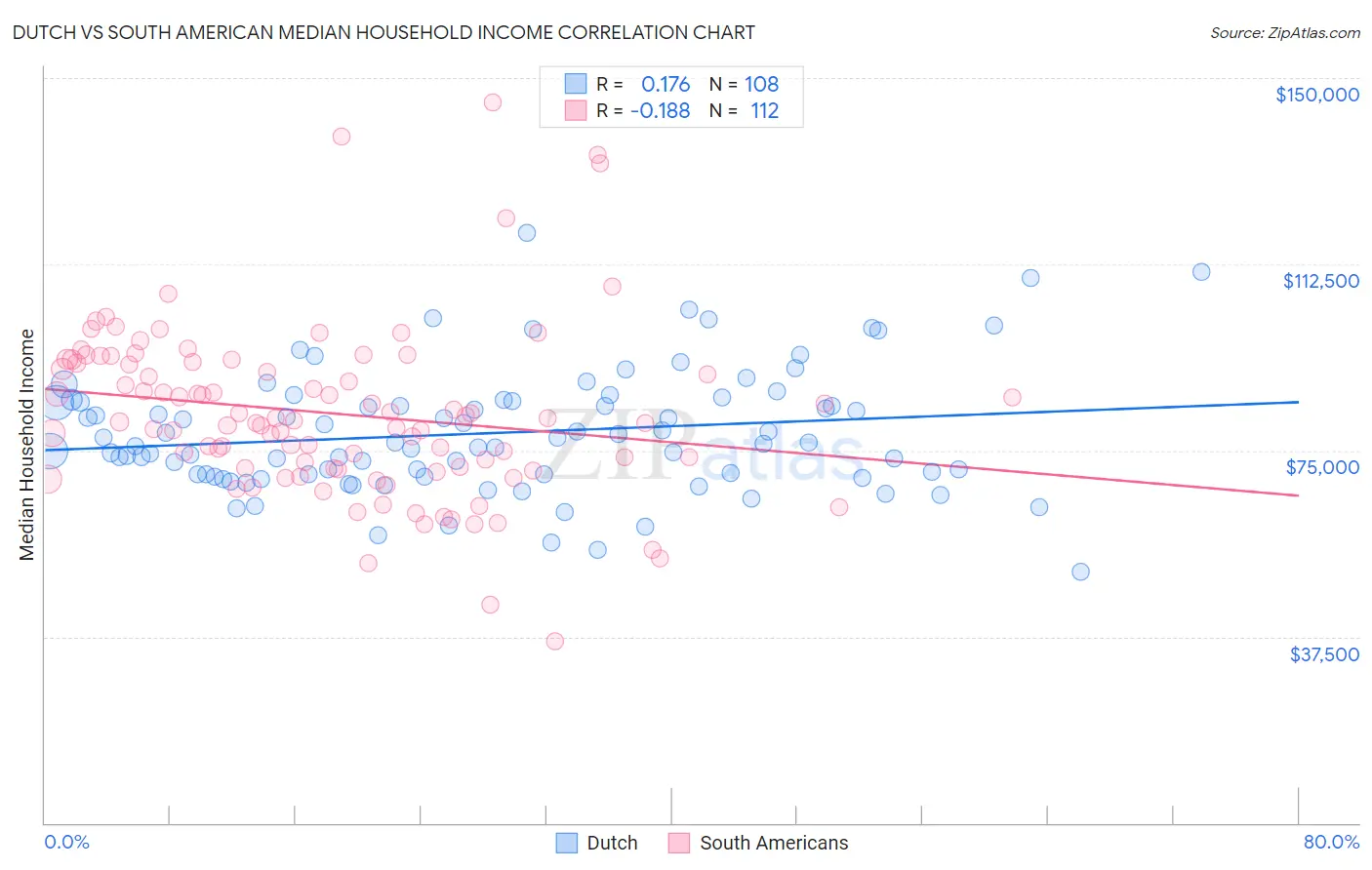Dutch vs South American Median Household Income