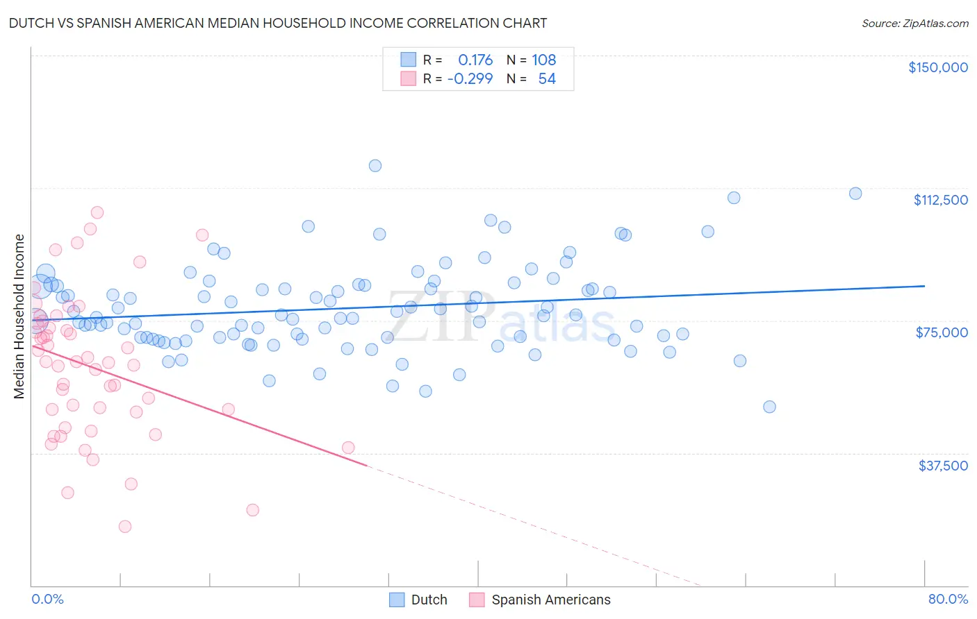Dutch vs Spanish American Median Household Income