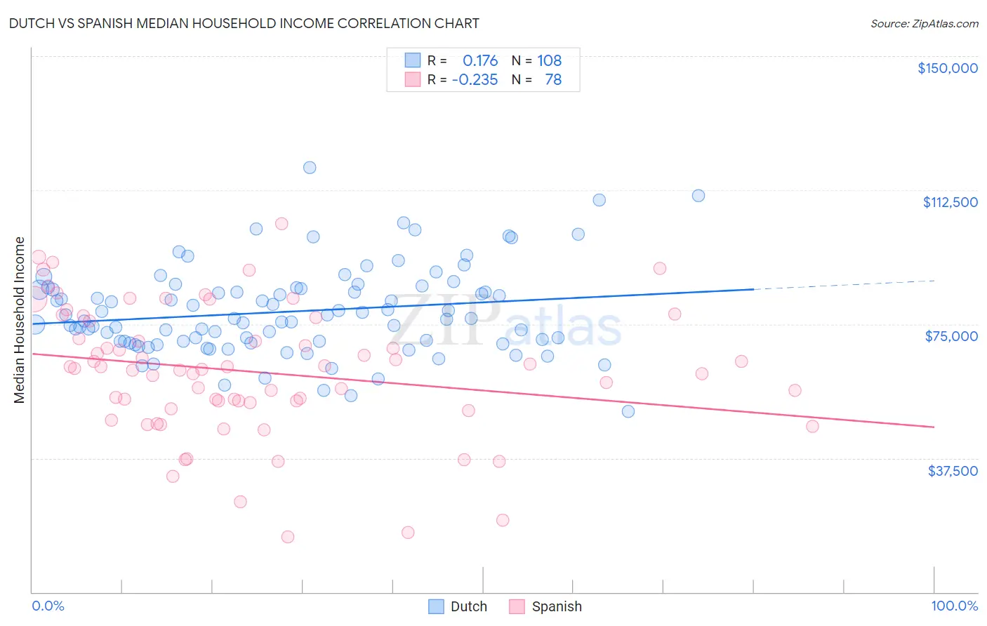 Dutch vs Spanish Median Household Income