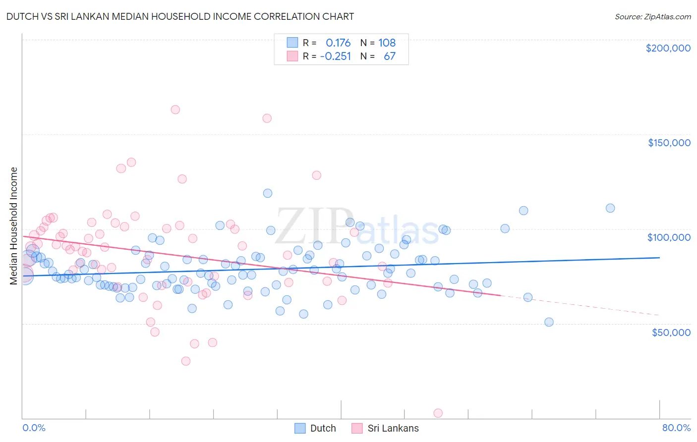 Dutch vs Sri Lankan Median Household Income