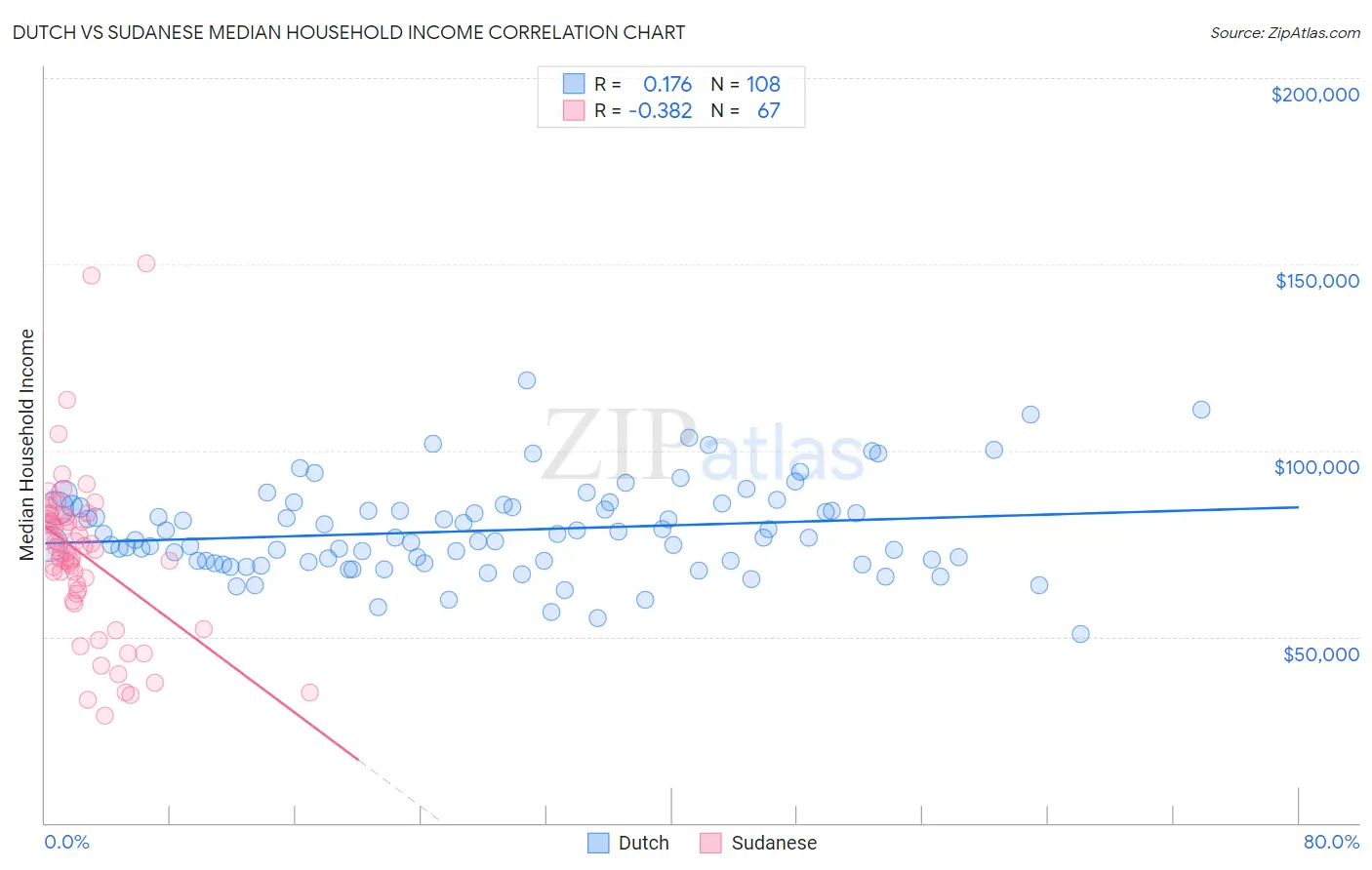 Dutch vs Sudanese Median Household Income
