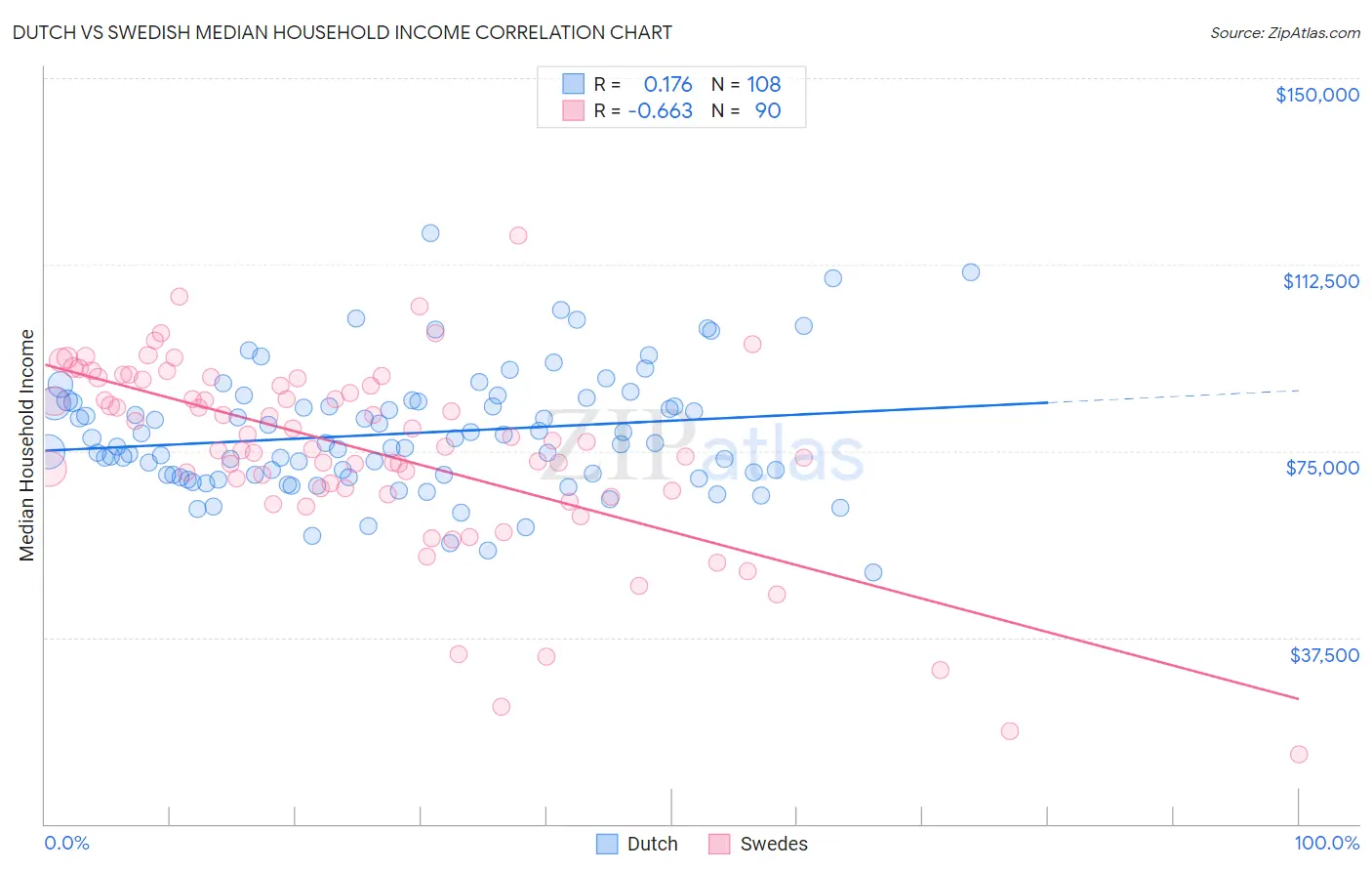 Dutch vs Swedish Median Household Income