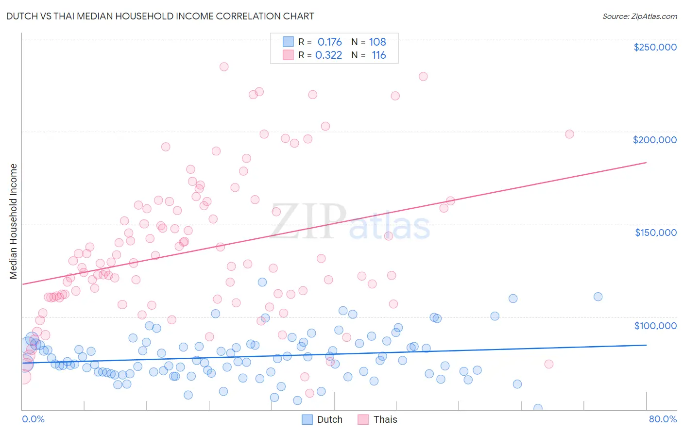 Dutch vs Thai Median Household Income