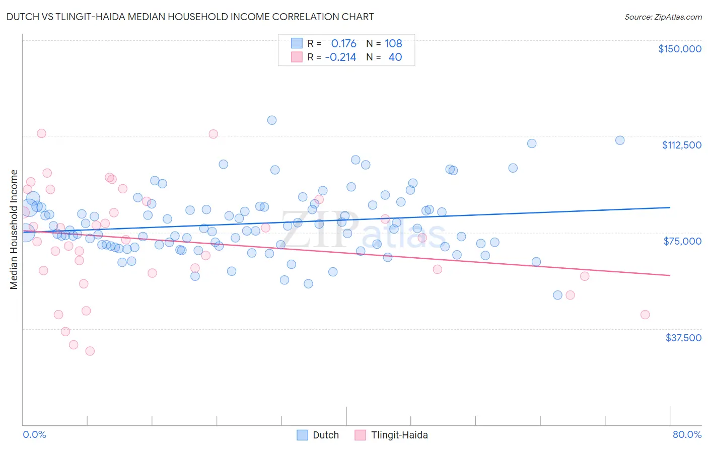 Dutch vs Tlingit-Haida Median Household Income