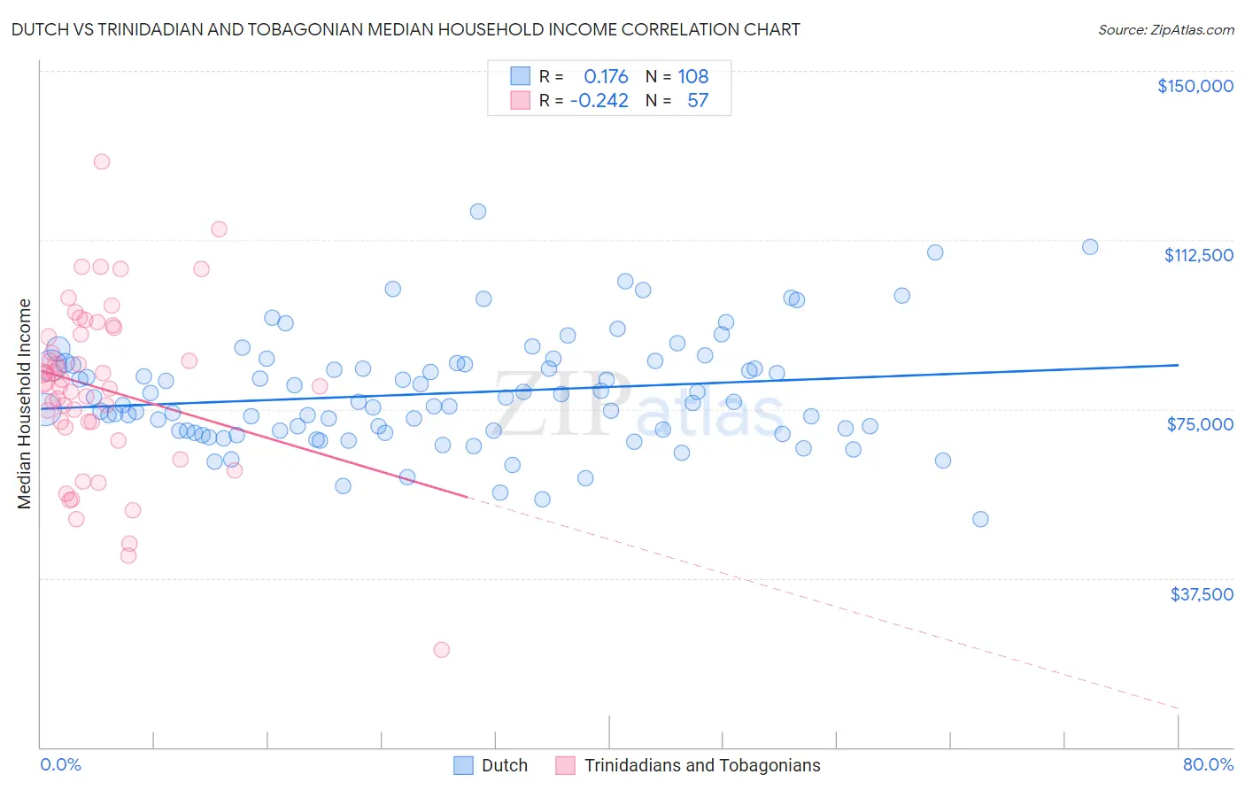 Dutch vs Trinidadian and Tobagonian Median Household Income