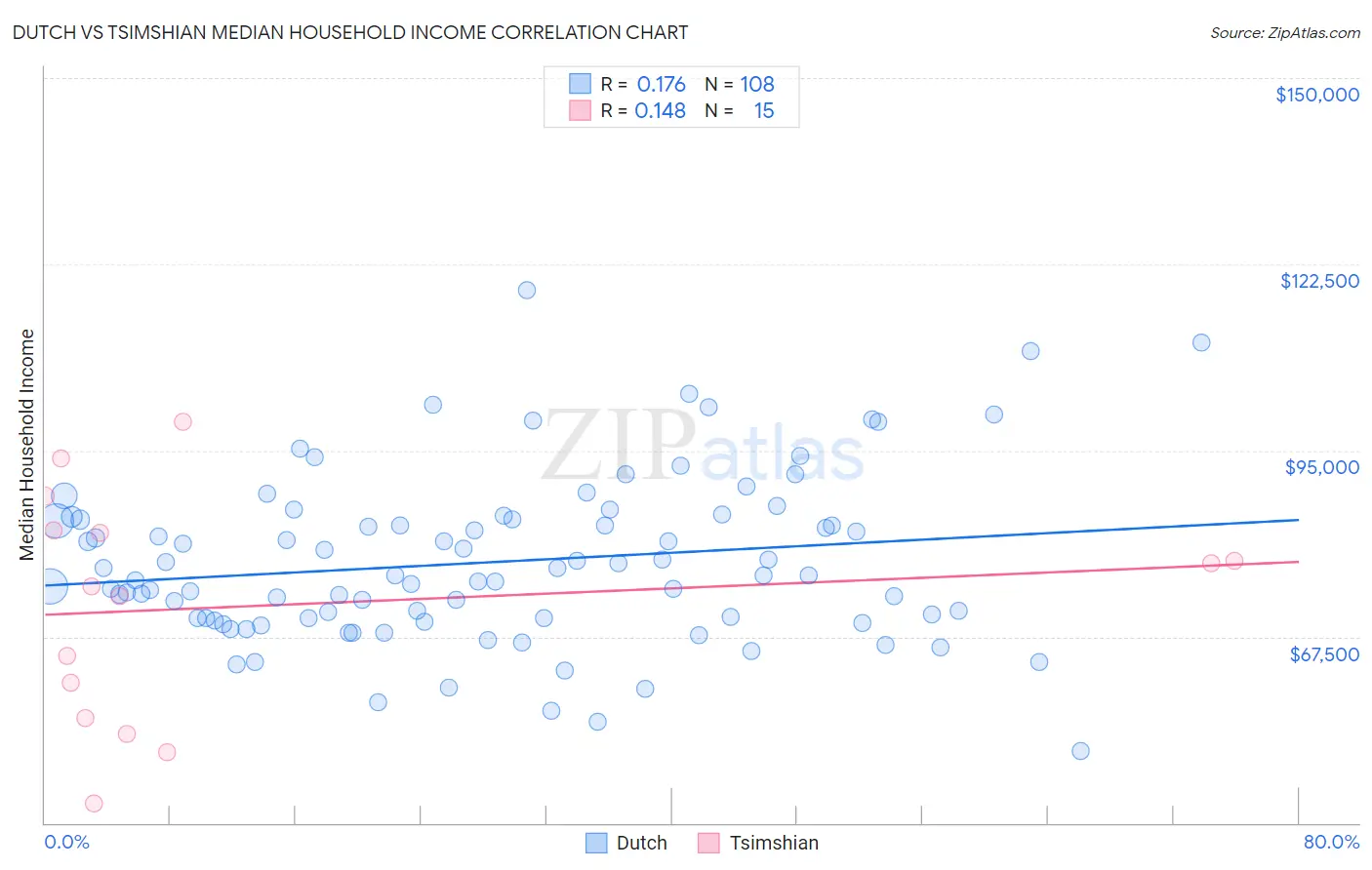 Dutch vs Tsimshian Median Household Income