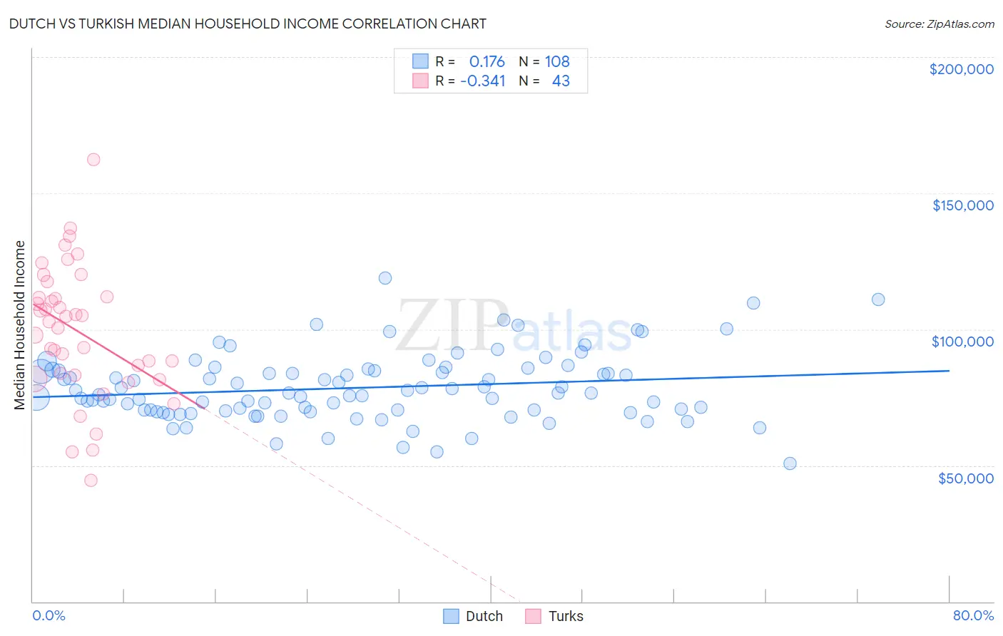 Dutch vs Turkish Median Household Income