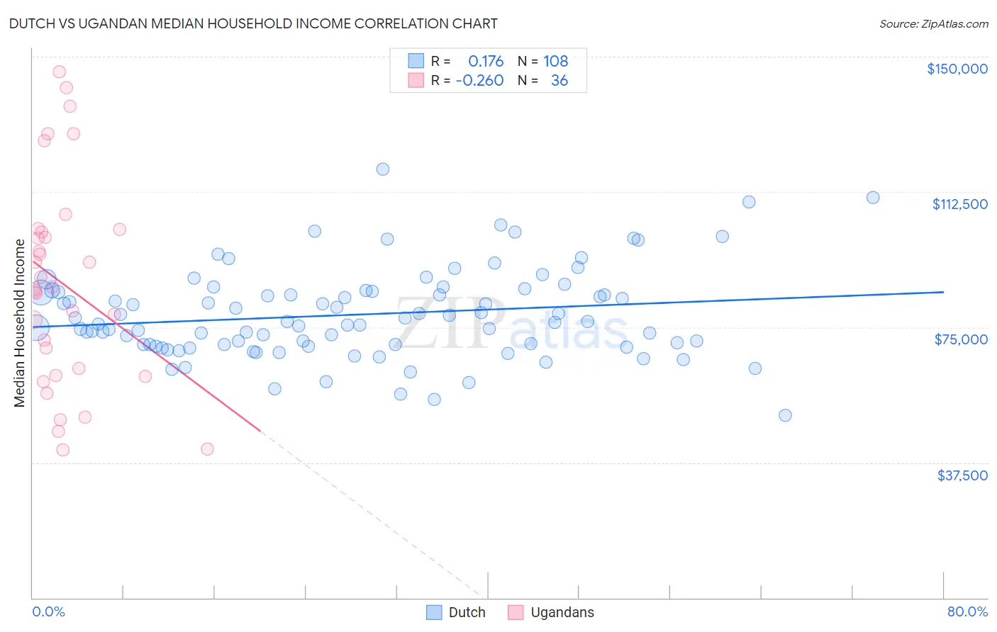 Dutch vs Ugandan Median Household Income