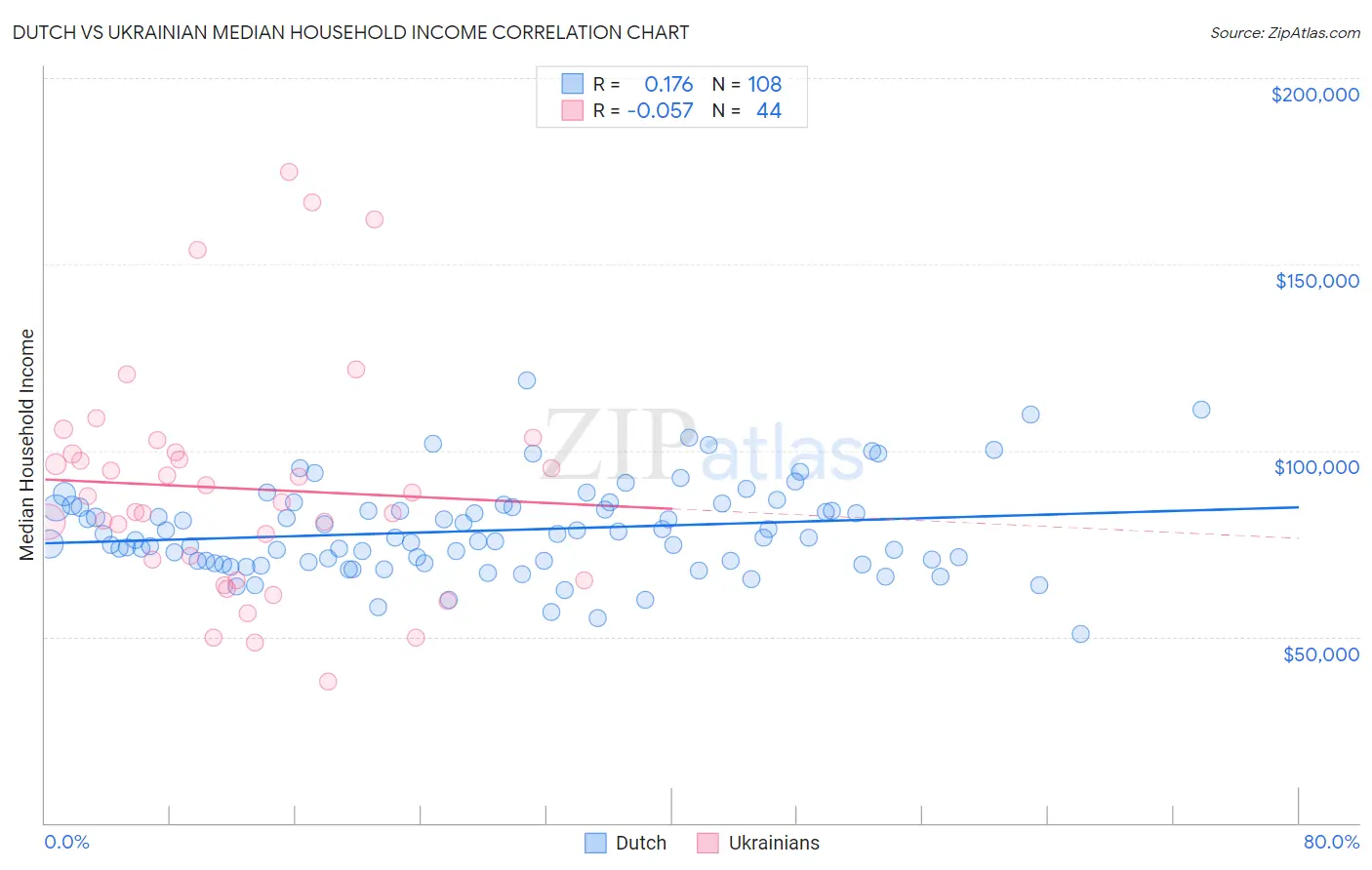 Dutch vs Ukrainian Median Household Income