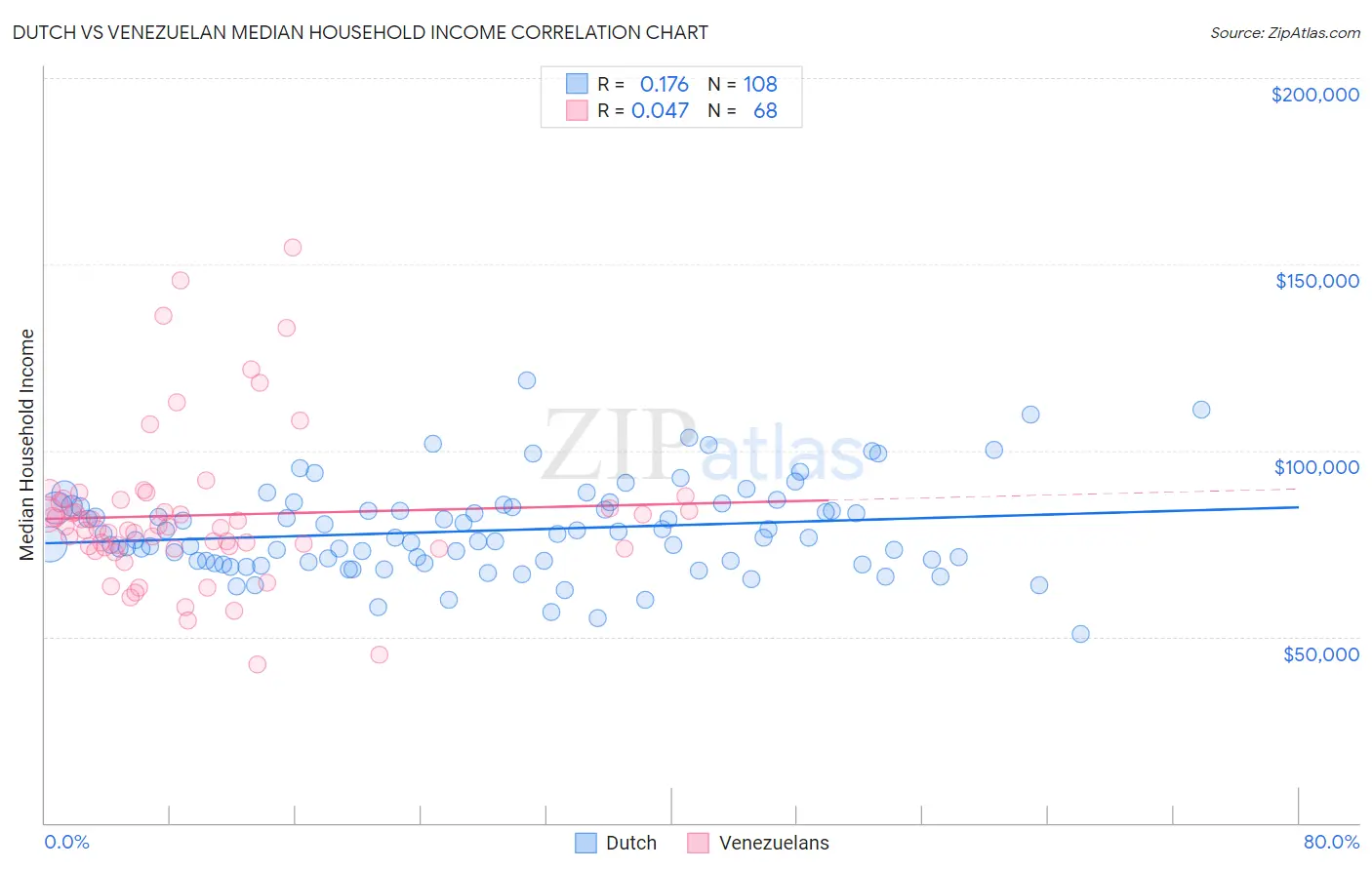 Dutch vs Venezuelan Median Household Income