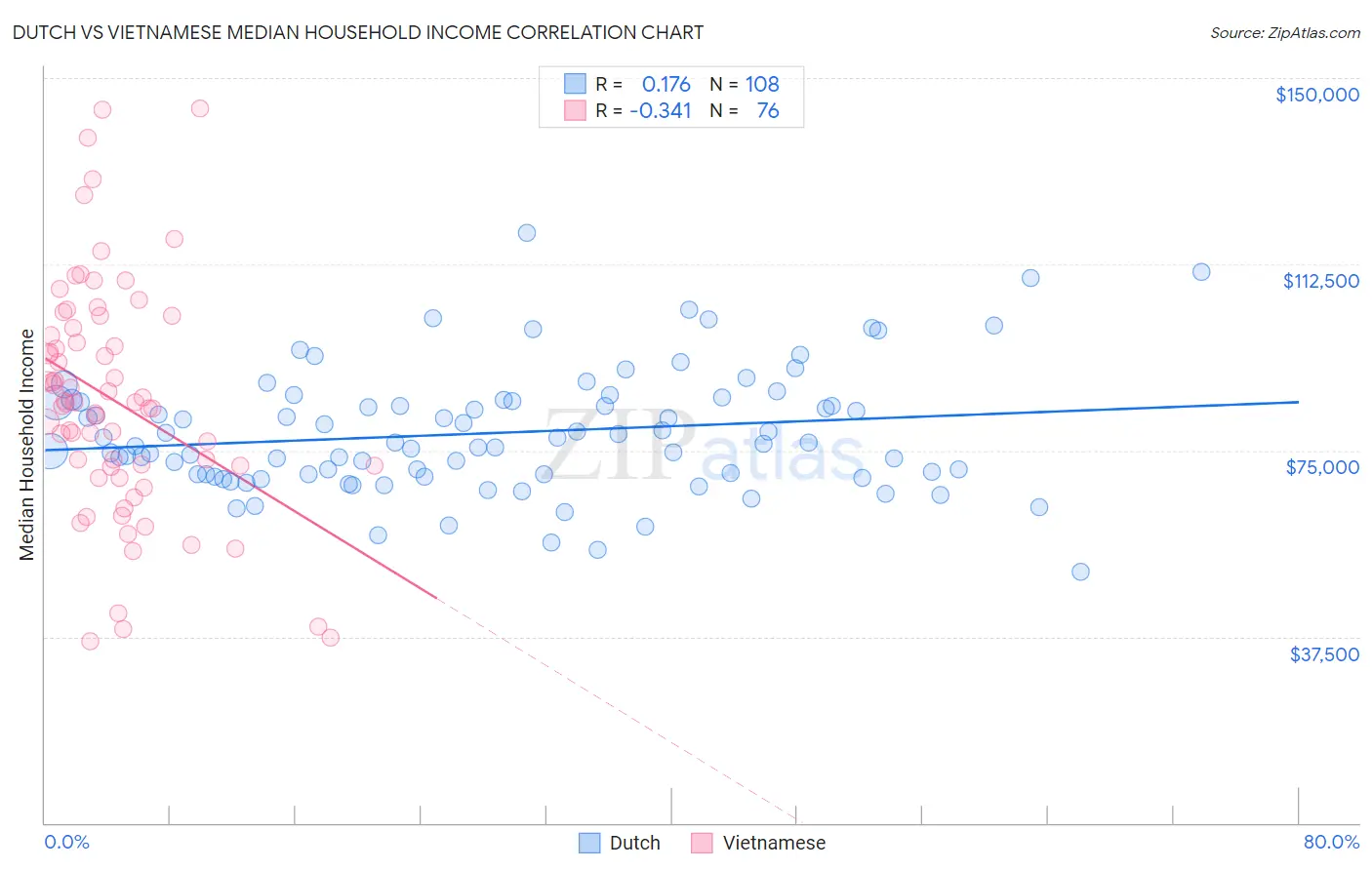 Dutch vs Vietnamese Median Household Income
