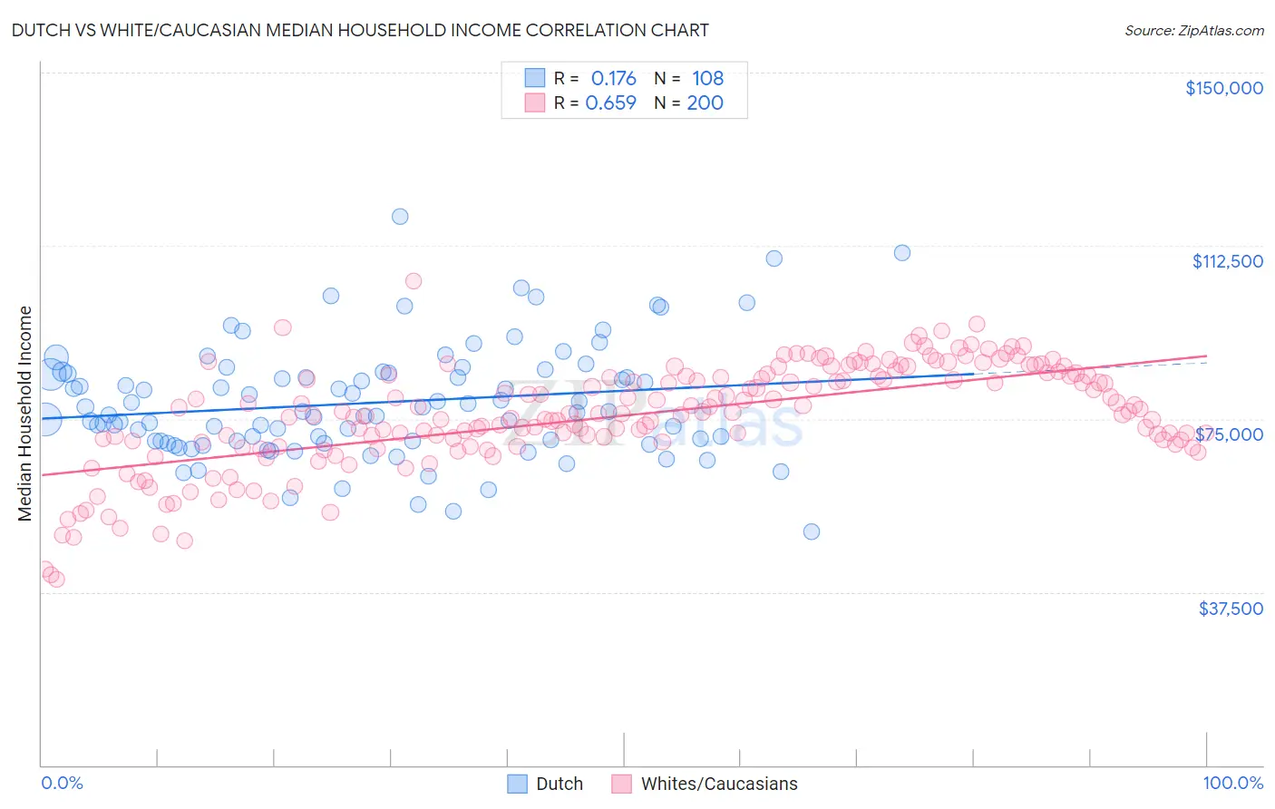 Dutch vs White/Caucasian Median Household Income