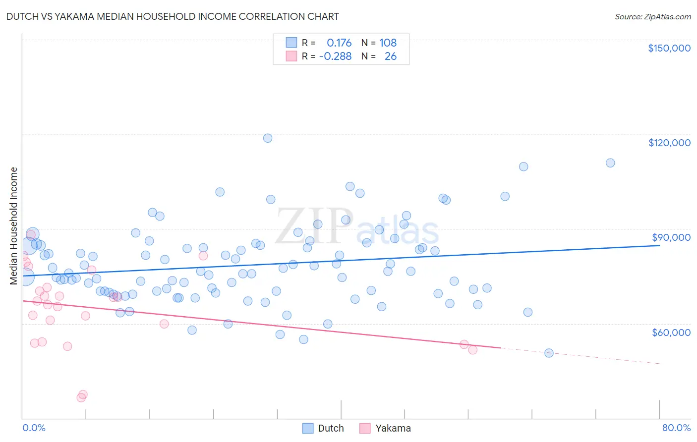 Dutch vs Yakama Median Household Income