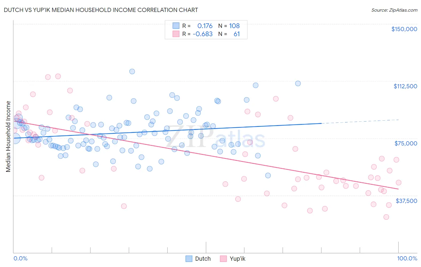 Dutch vs Yup'ik Median Household Income