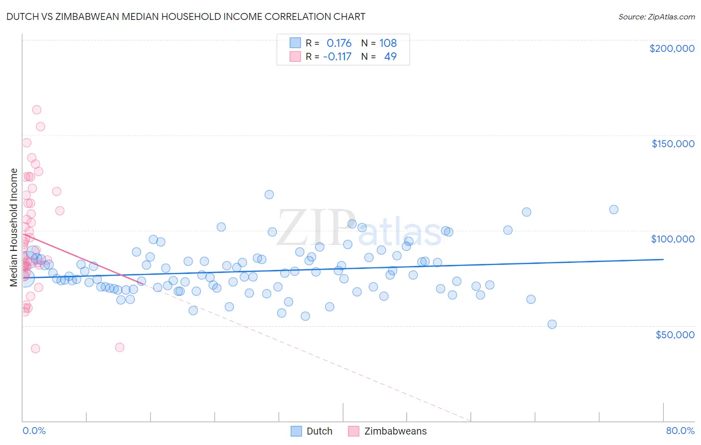 Dutch vs Zimbabwean Median Household Income