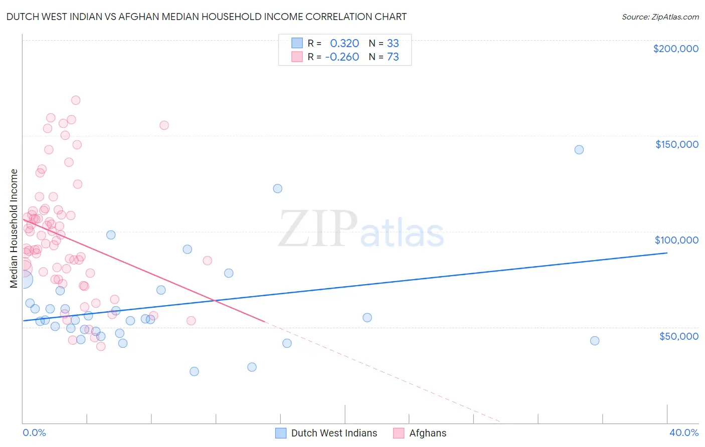 Dutch West Indian vs Afghan Median Household Income
