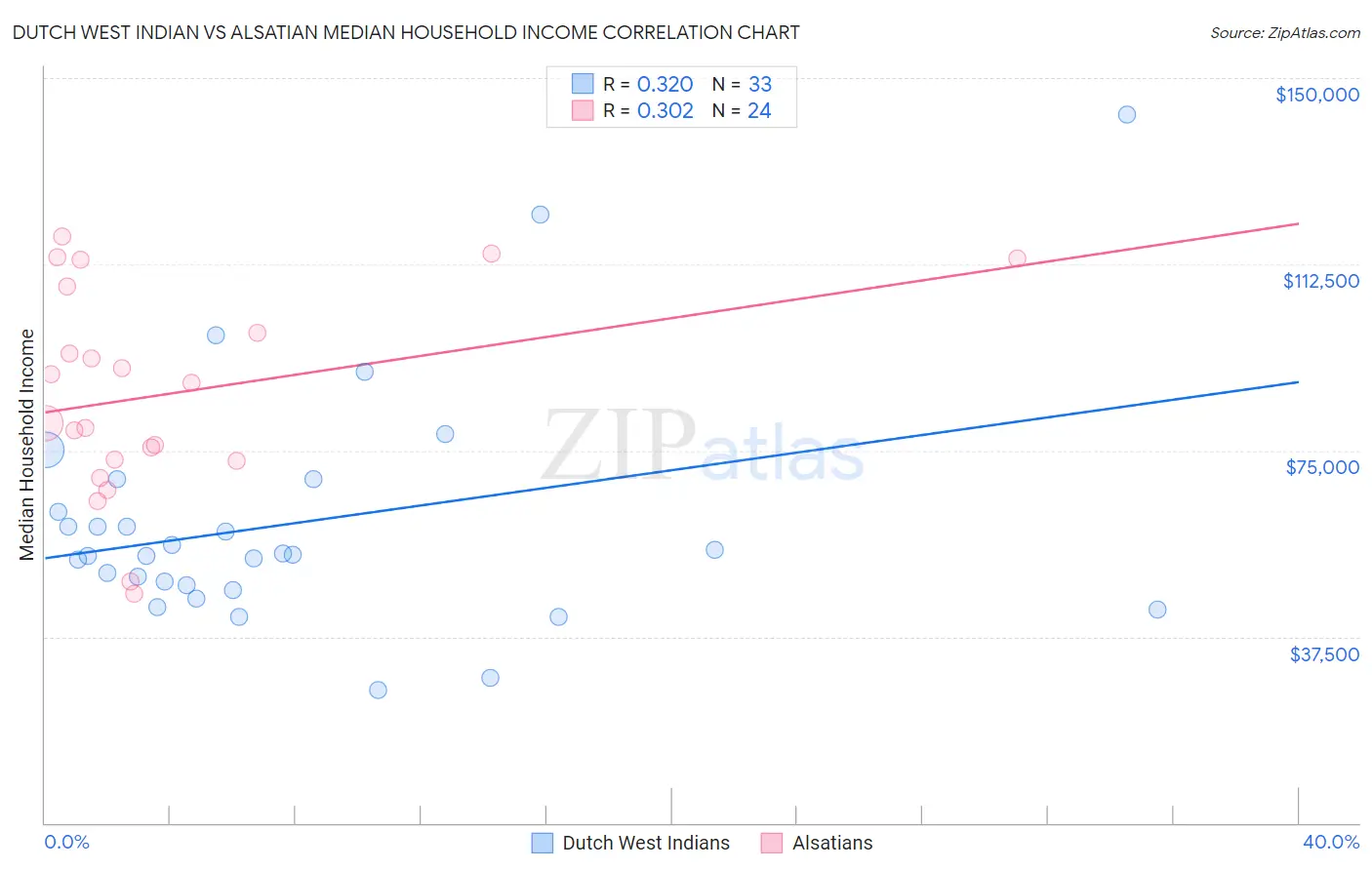 Dutch West Indian vs Alsatian Median Household Income