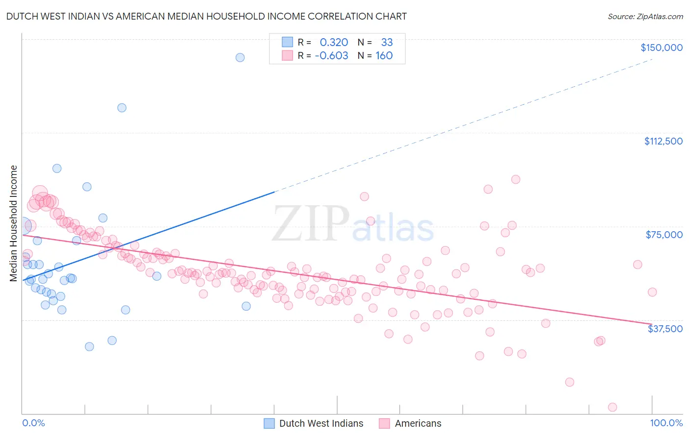 Dutch West Indian vs American Median Household Income