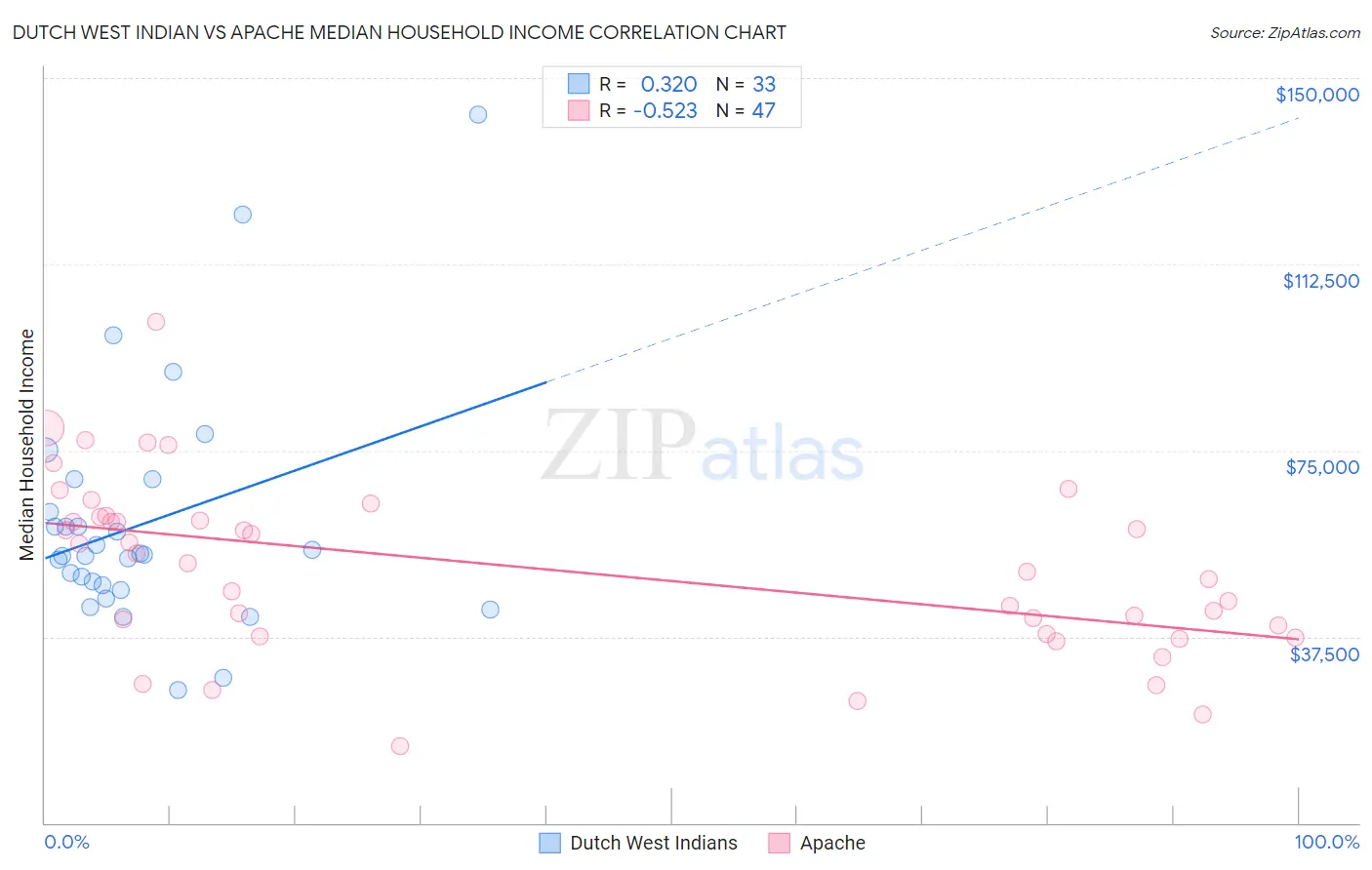 Dutch West Indian vs Apache Median Household Income