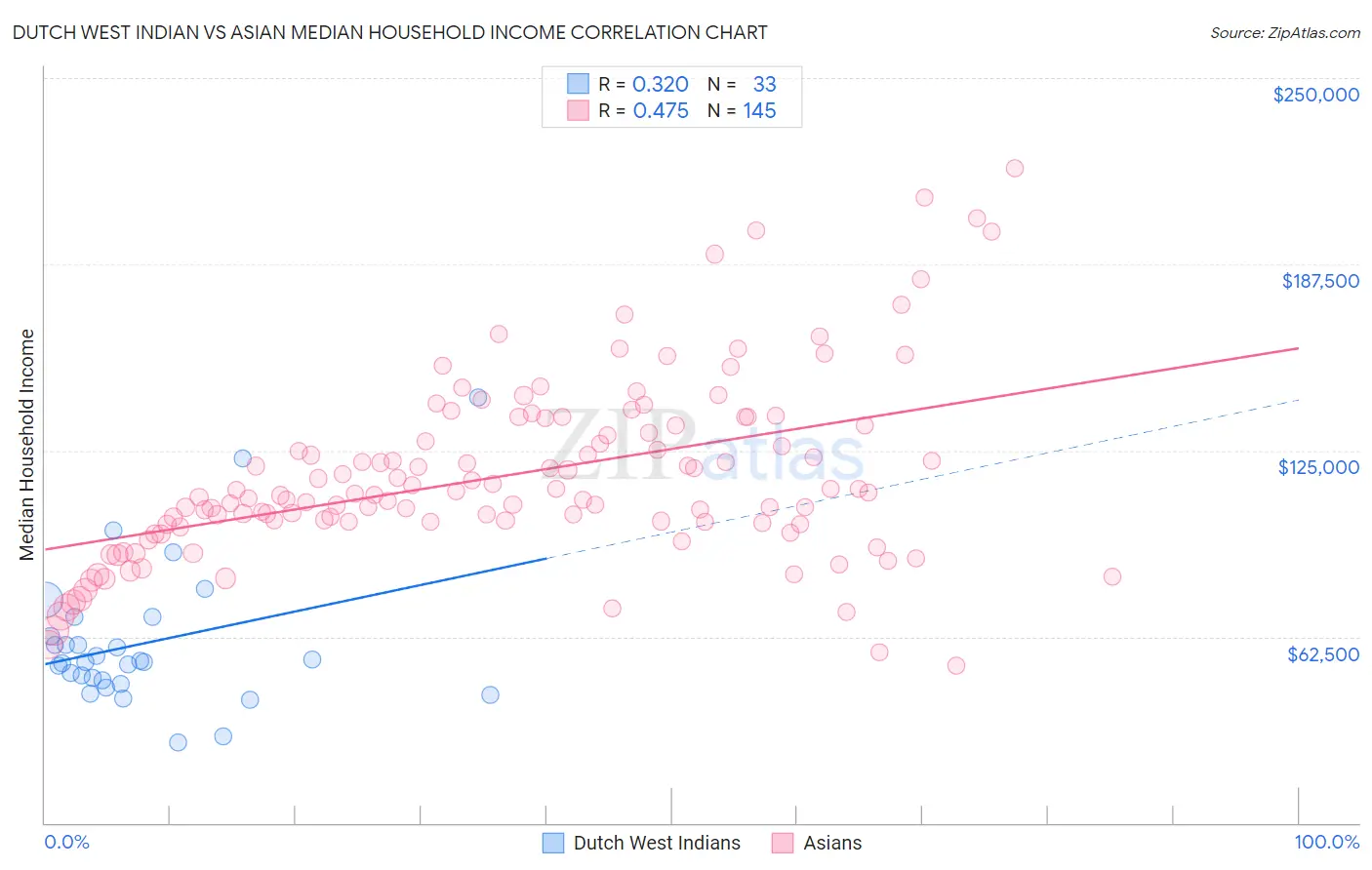 Dutch West Indian vs Asian Median Household Income
