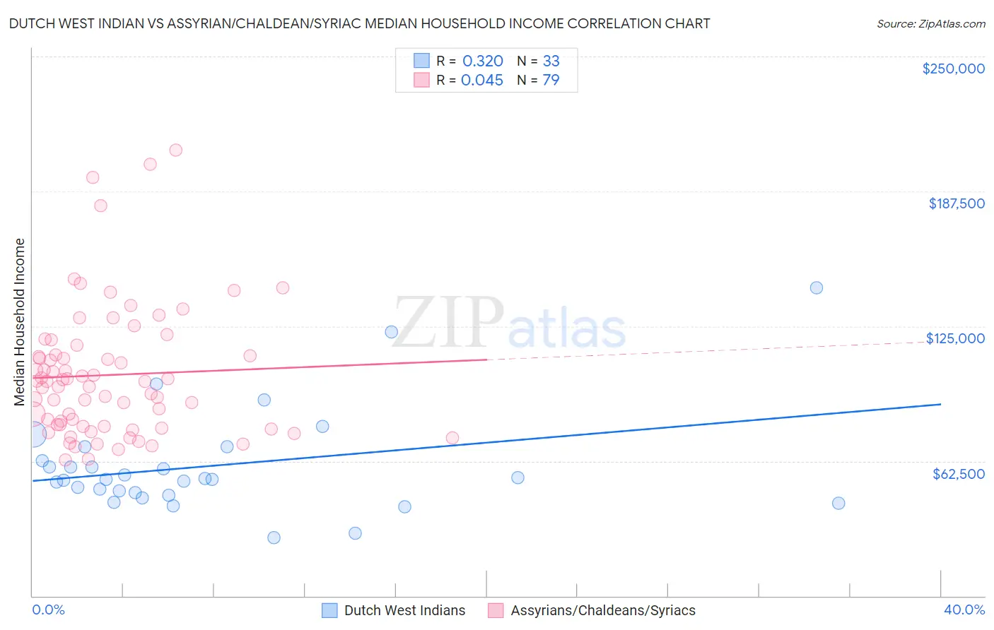 Dutch West Indian vs Assyrian/Chaldean/Syriac Median Household Income
