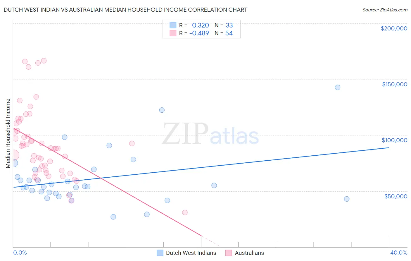 Dutch West Indian vs Australian Median Household Income