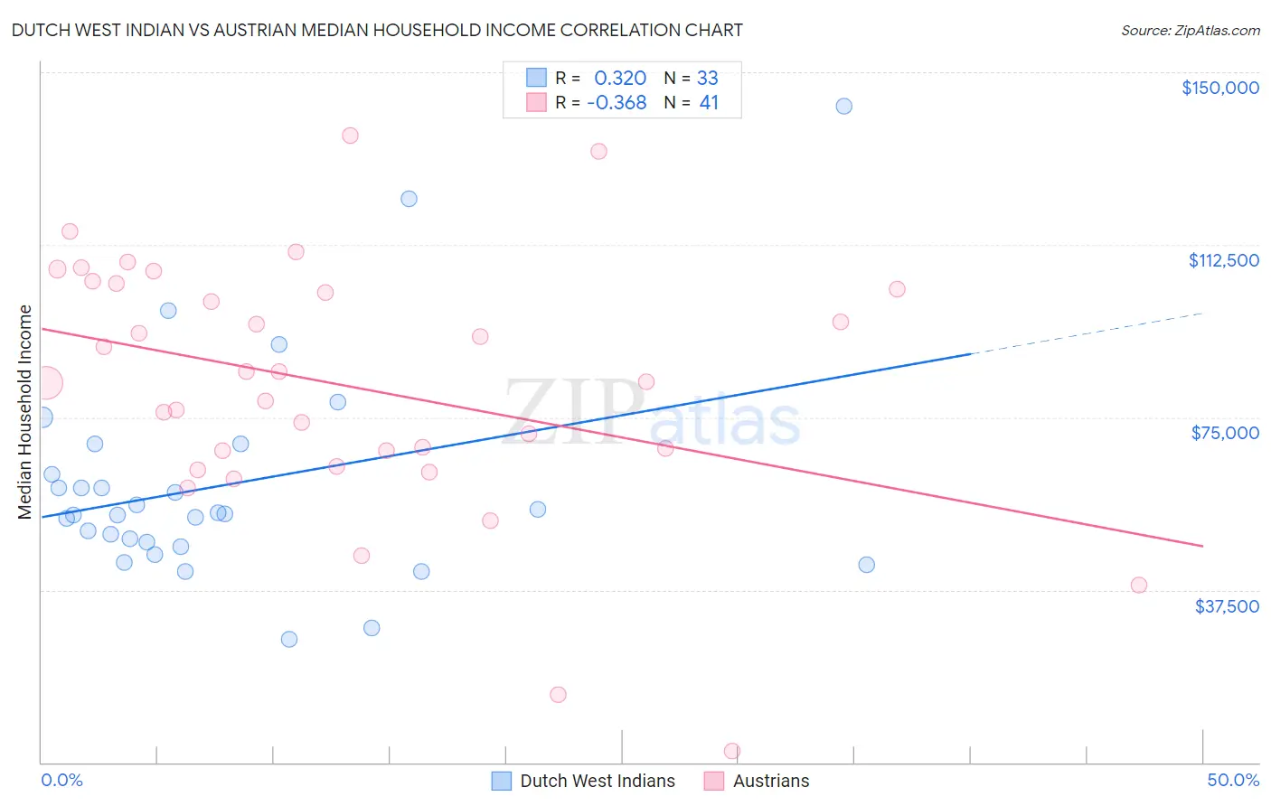 Dutch West Indian vs Austrian Median Household Income