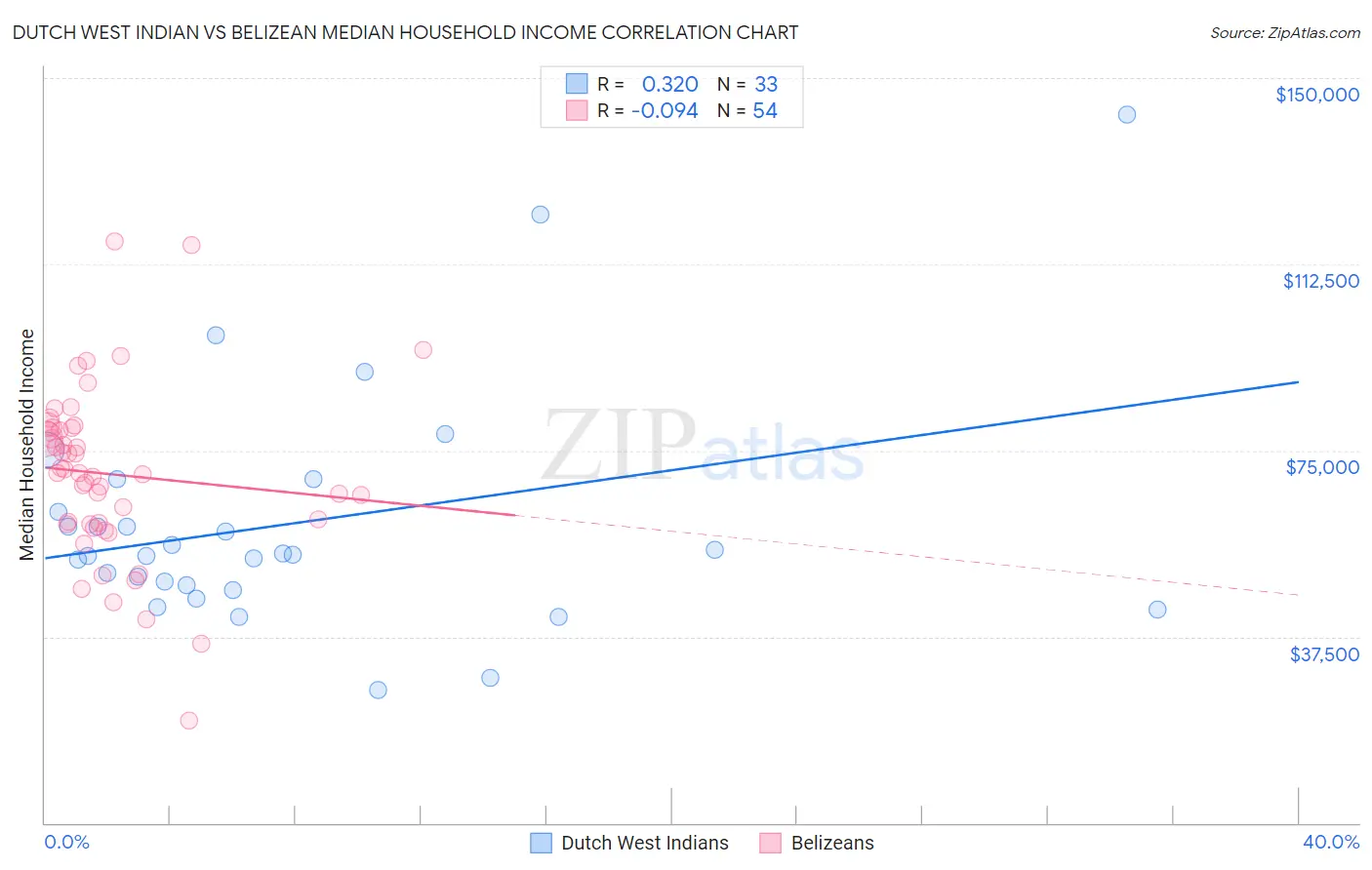 Dutch West Indian vs Belizean Median Household Income