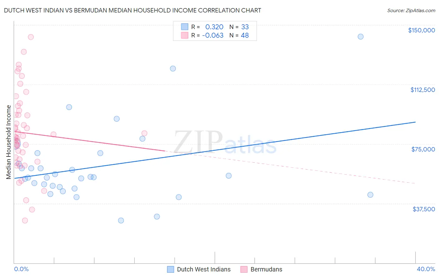 Dutch West Indian vs Bermudan Median Household Income
