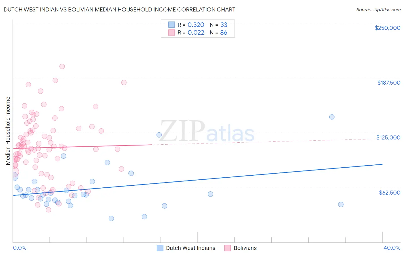 Dutch West Indian vs Bolivian Median Household Income
