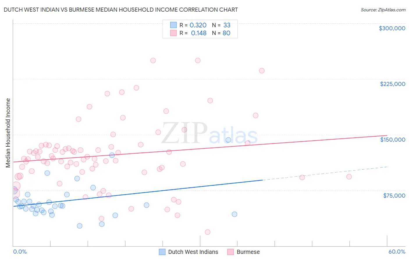 Dutch West Indian vs Burmese Median Household Income