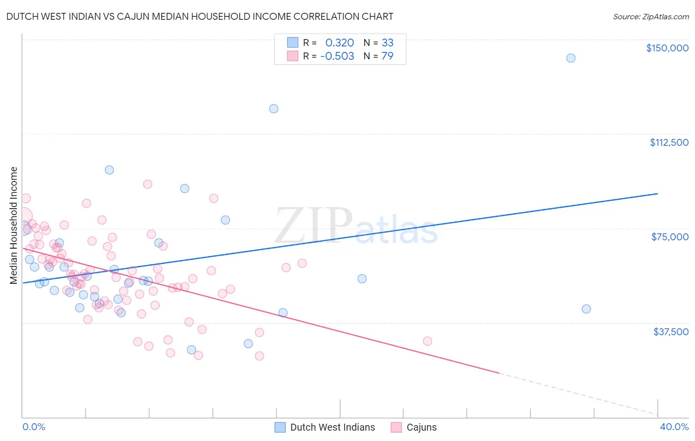 Dutch West Indian vs Cajun Median Household Income